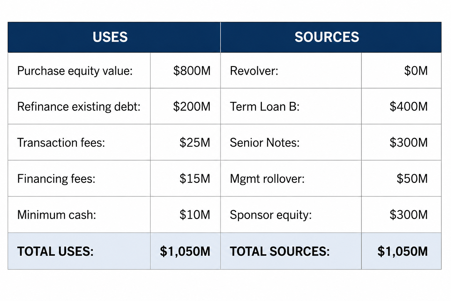 Sources and Uses